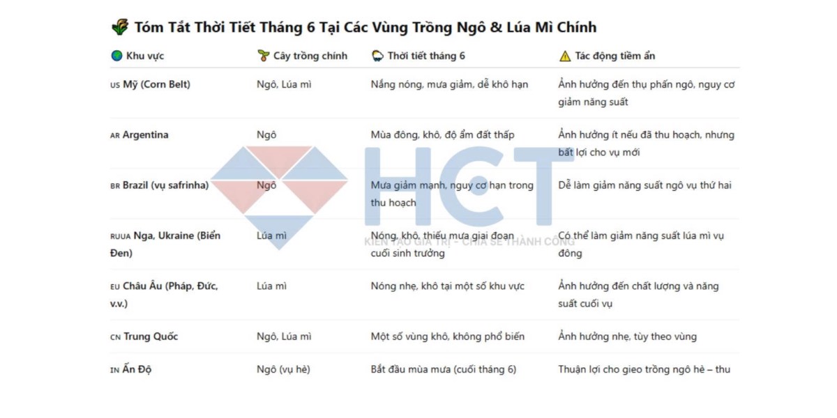 Tác động thời tiết tháng 6 đến ngô – lúa mì toàn cầu: Mỹ và Biển Đen trở thành điểm nóng!