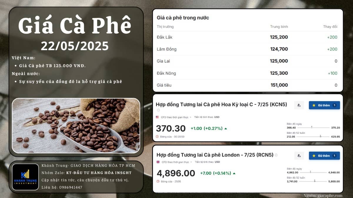 Cà phê: Thị trường đang chờ “cú huých” cuối từ thời tiết?