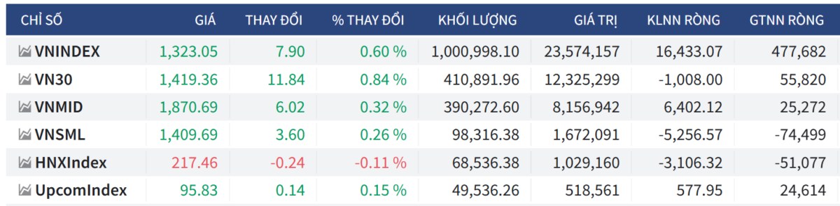 Bắt mạch chứng khoán ngày 22/05/2025