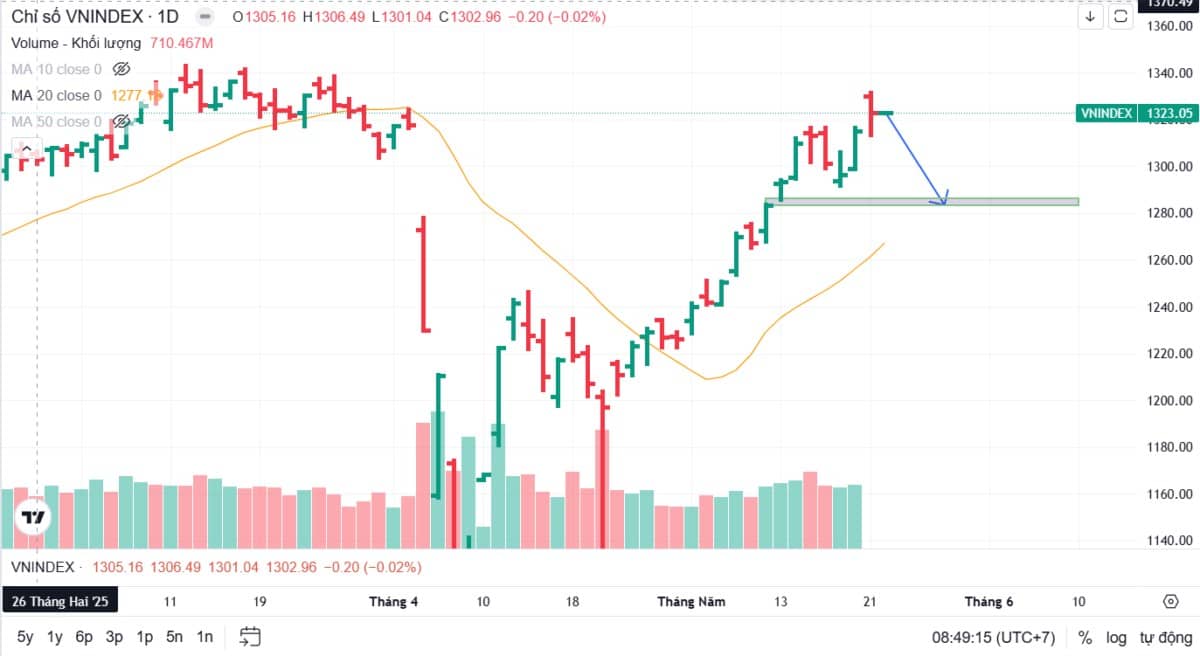 Nhận định thị trường 22/05/2025: Phiên điều chỉnh đầu tiên