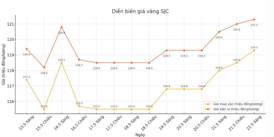 Giá Vàng Ngày 22/5/2025 Tăng Giá – Thế Giới Vượt Đỉnh, Trong Nước Nóng Bỏng