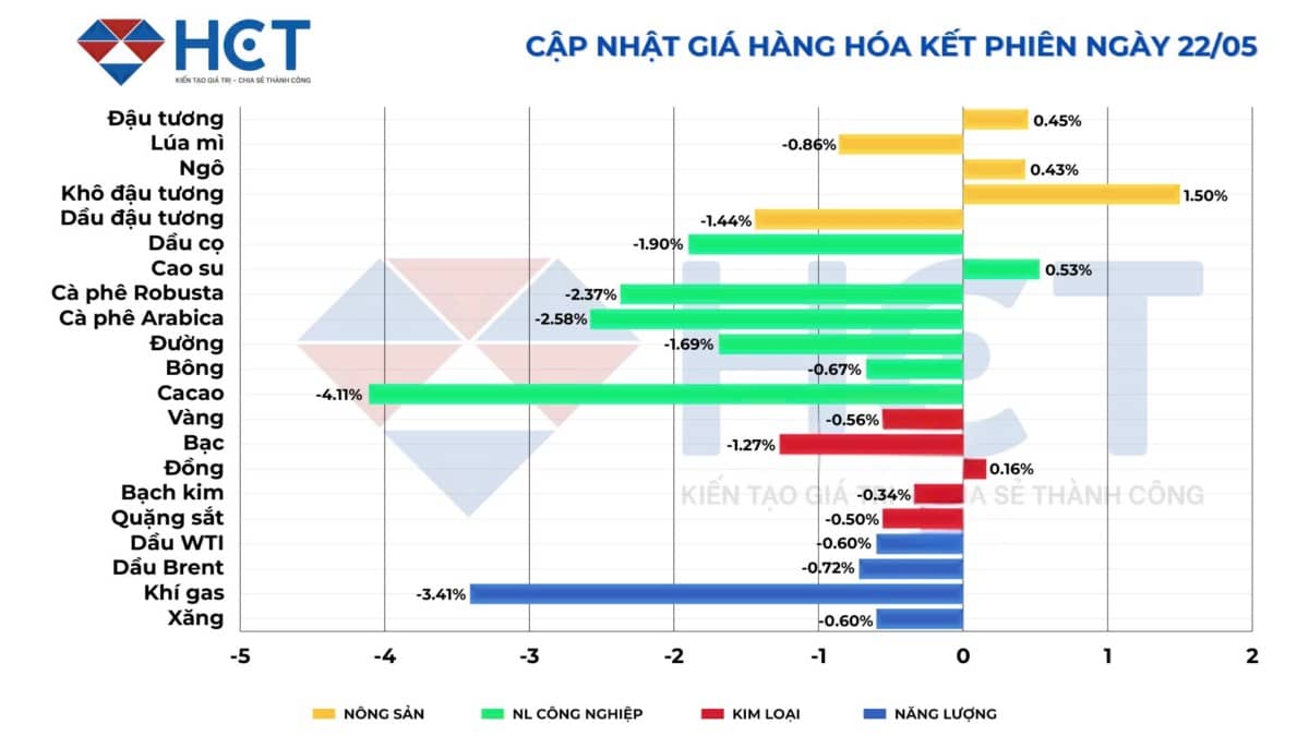 Thị trường hàng hóa ngày 23/5: Phân hóa rõ rệt, bạc và bạch kim trở thành tâm điểm!