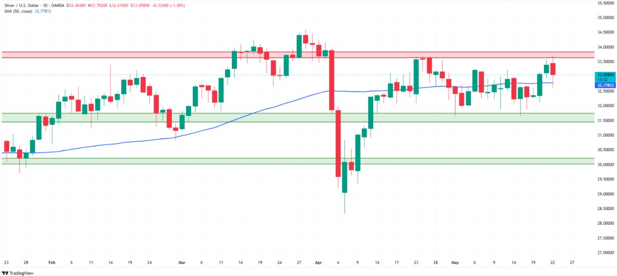 Kim loại quý: Xu hướng tăng thận trọng trong bối cảnh áp lực chốt lời và DXY hồi phục