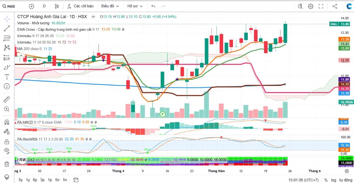 Phân tích kỹ thuật cổ phiếu HAG (CTCP Hoàng Anh Gia Lai) – Ngày 23/05/2025