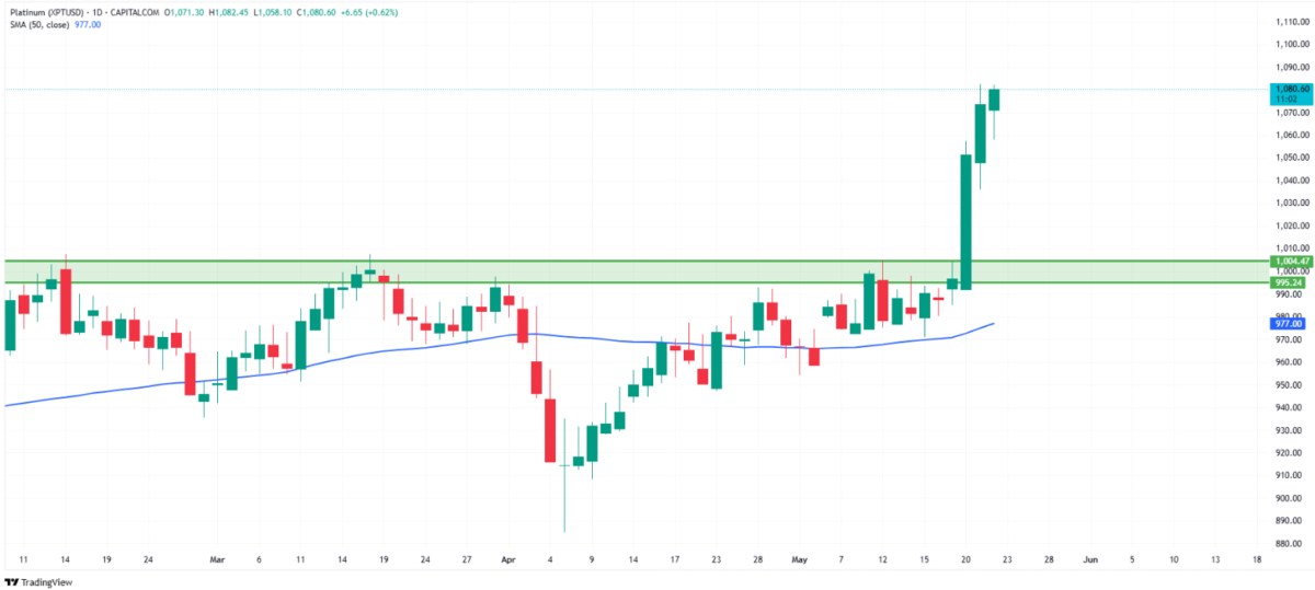 Kim loại quý: Xu hướng tăng thận trọng trong bối cảnh áp lực chốt lời và DXY hồi phục
