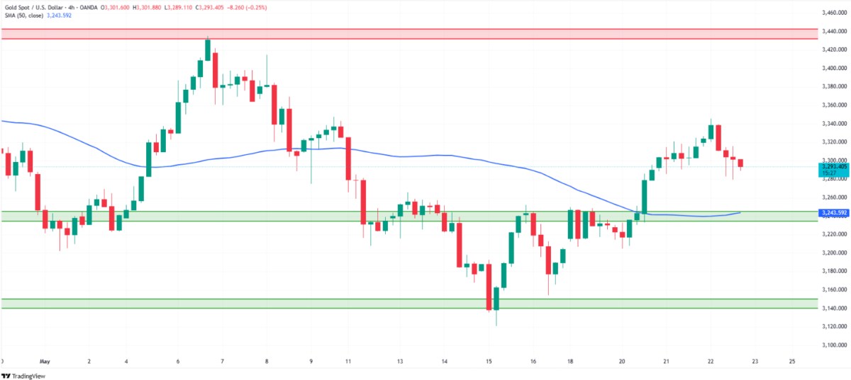 Kim loại quý: Xu hướng tăng thận trọng trong bối cảnh áp lực chốt lời và DXY hồi phục