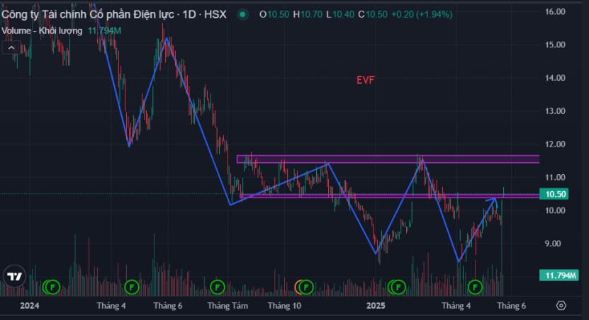 Sau những phiên tăng giảm mạnh mẽ của cổ phiếu EVN vậy liệu còn điểm mua điểm bán cho nhà đầu tư hay  ...