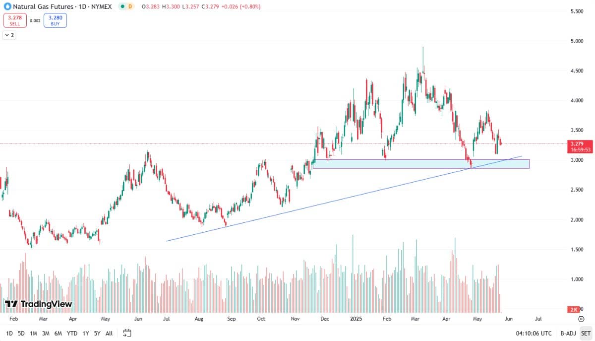 Giá khí tự nhiên tại Mỹ giảm 3% – Áp lực từ tồn trữ và xuất khẩu yếu