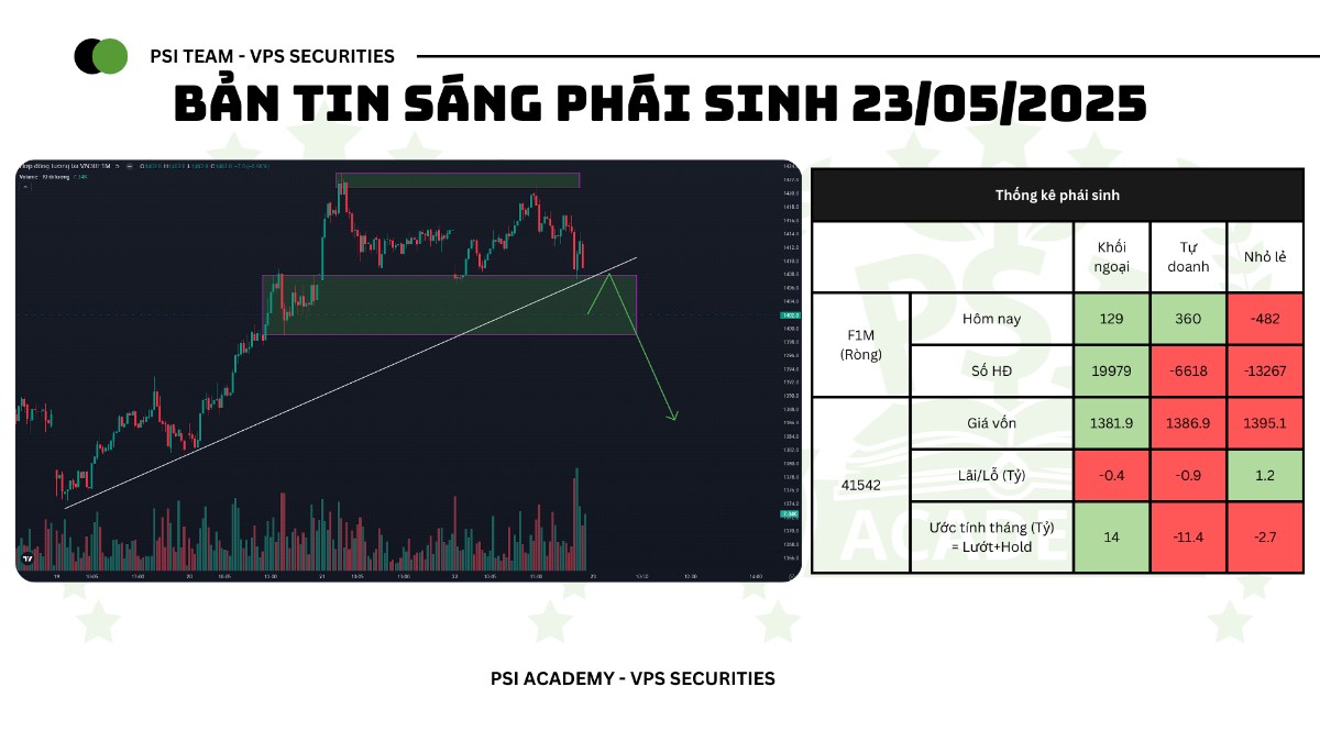 Bản tin phái sinh sáng 23/05/2025. Tóm tắt thị trường. F1 phiên qua hình thành sóng tăng và tạo 2 đỉnh ...