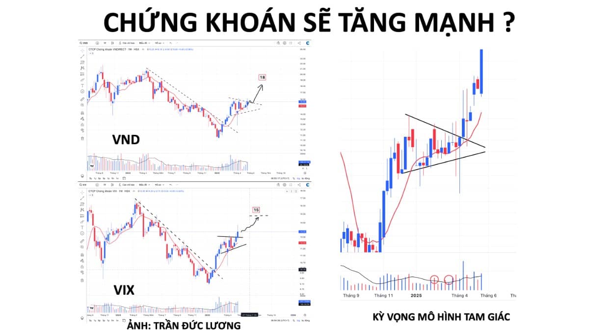 Chứng khoán đang có mô hình tăng mạnh