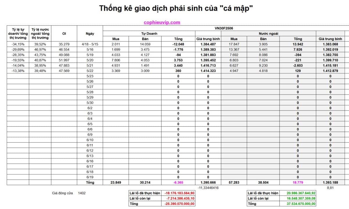 Bắt mạch chứng khoán ngày 23/05/2025: Rũ hàng hay Úp bô?