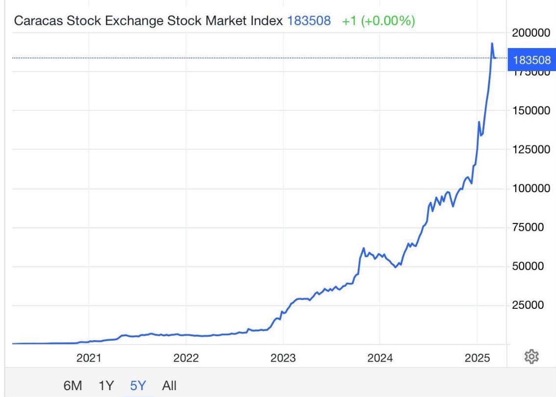Stock market in Venezuela clearly shows that everyone can become a millionaire (in his/her own local  ...