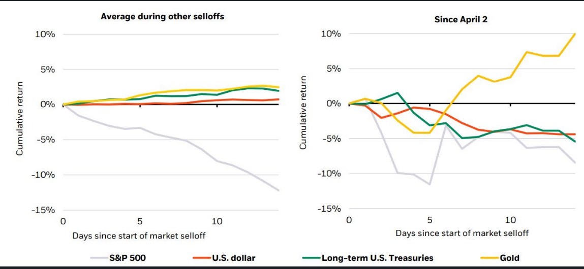 Giải thích hai biểu đồ:. 1. Biểu đồ bên trái: "Average during other selloffs". - Trong các đợt thị trường  ...