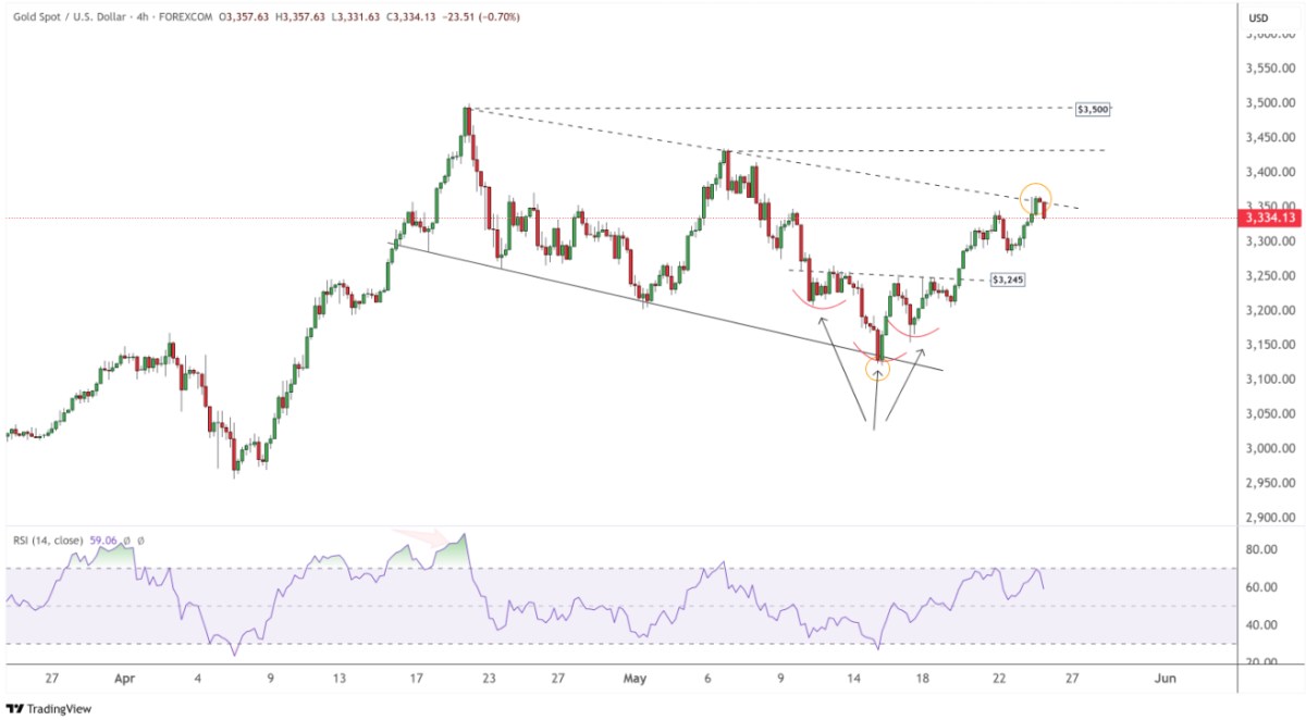Vàng (XAU/USD) tiến gần vùng đột phá: Cơ hội mở rộng đà tăng trong bối cảnh USD suy yếu
