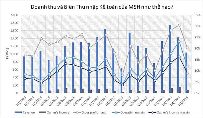 Giữa đòn thuế của Mỹ, doanh nghiệp xuất khẩu của VN vẫn hiên ngang hưởng lợi
