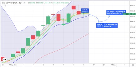 Chiến lược 26.05.2025: Quan sát động lực tiền ngắn khi có nhịp “rũ” 1300 điểm, tuần cuối cơ cấu MSCI