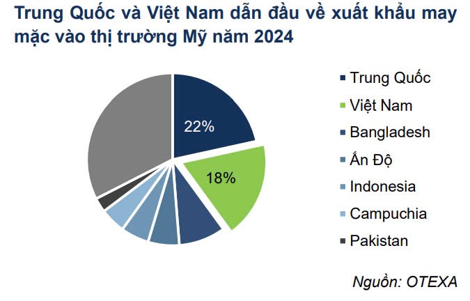 Giữa đòn thuế của Mỹ, doanh nghiệp xuất khẩu của VN vẫn hiên ngang hưởng lợi