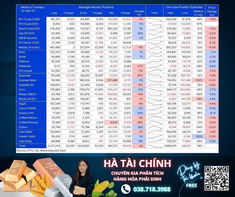 Báo cáo COT tuần kết thúc 20/5: Tín hiệu đảo chiều trên thị trường kim loại – Áp lực gia tăng với nhóm nông sản