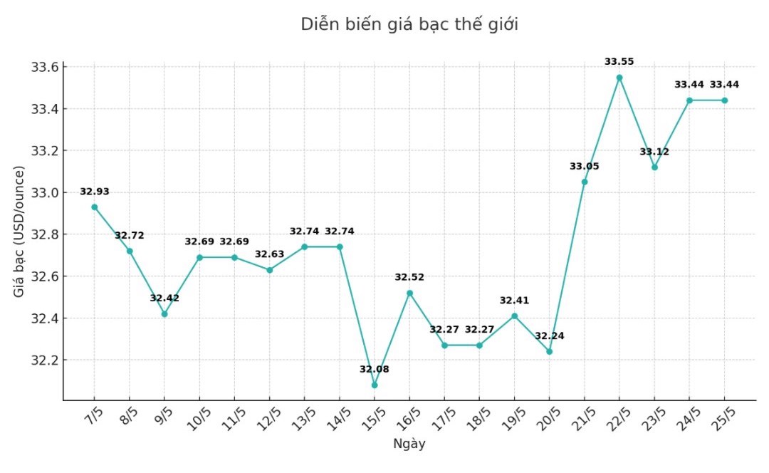 Cơ Hội Đầu Tư Bạc Thời Điểm Hiện Tại – Tháng 6/2025