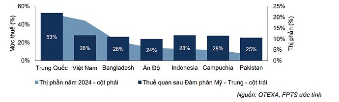 Giữa đòn thuế của Mỹ, doanh nghiệp xuất khẩu của VN vẫn hiên ngang hưởng lợi