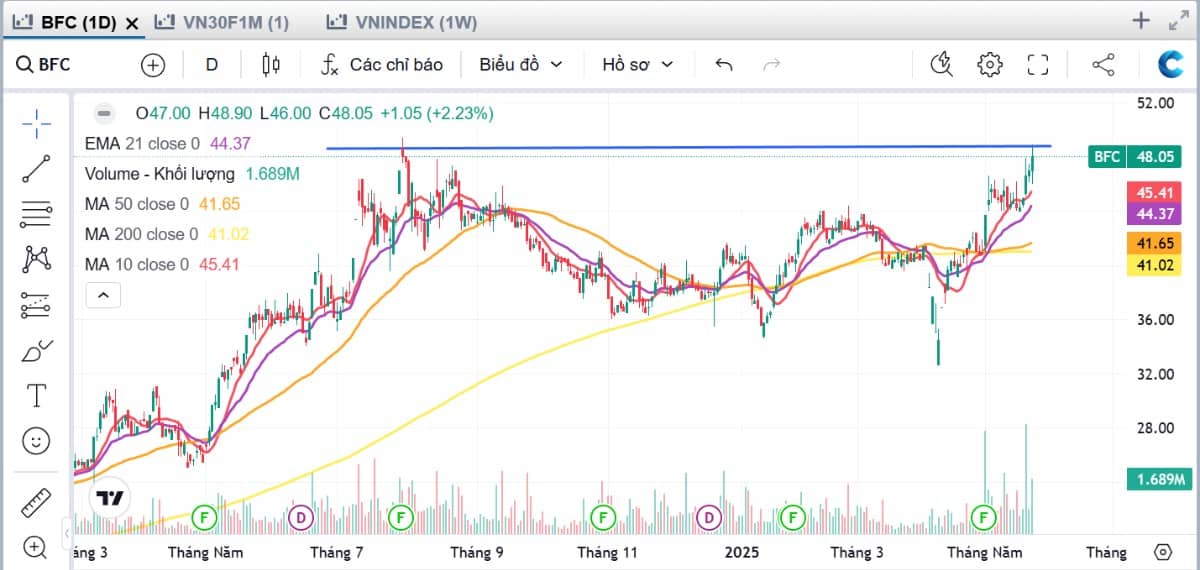 Vnindex ở thế “Đánh theo tin” – Hãy mua ngay cổ phiếu chuẩn bị vượt đỉnh mọi thời đại này