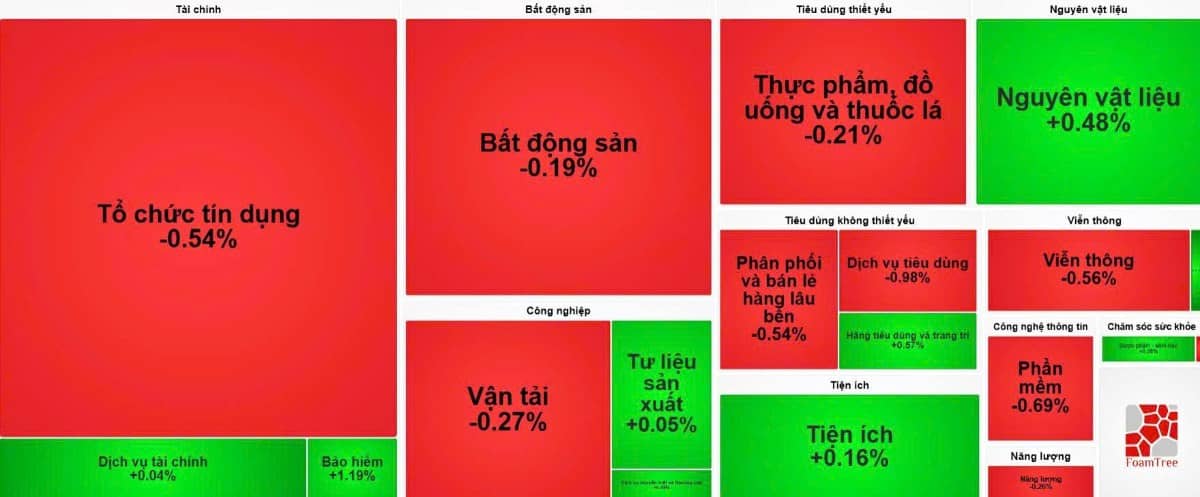 Sáng 26/5: Cú rơi bất ngờ từ phái sinh “dội sóng” thị trường cơ sở