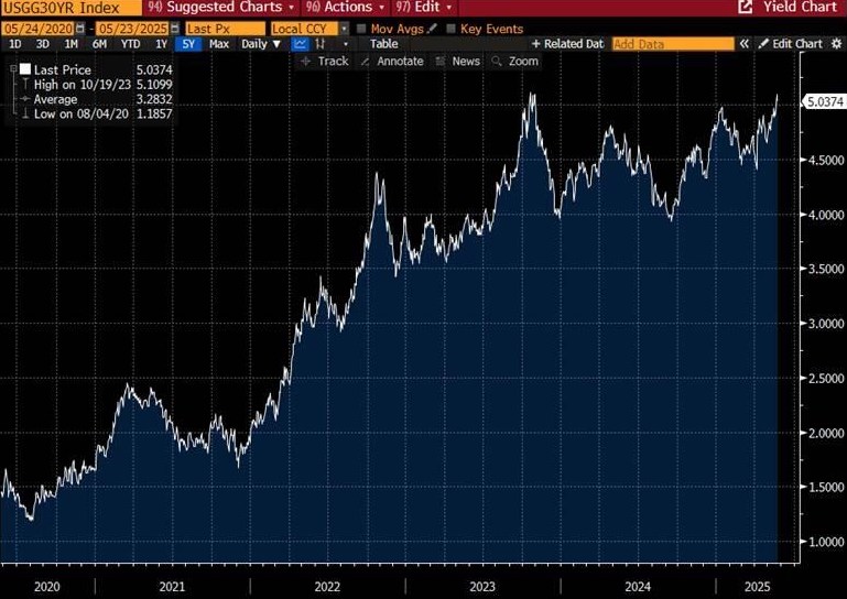 Cuộc Khủng Hoảng Trái Phiếu: Tín Hiệu Cảnh Báo Kỷ Nguyên Tài Khóa Mới!