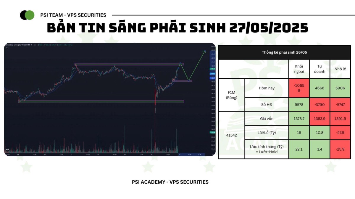 Bản tin phái sinh sáng 27/05/2025. Phiên nay tiếp tục view xu hướng TREND LONG, các TF 5M + 15M đồng ...