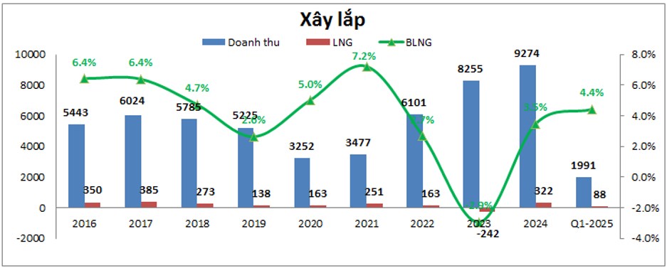 Lợi nhuận tăng trở lại - Vinaconex chuẩn bị bứt phá?