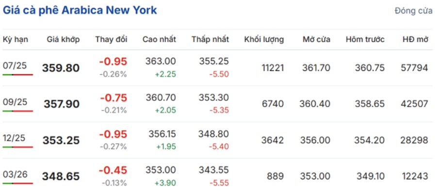 Giá Cà Phê Ngày 27/5: Phục Hồi Gần 124.000 Đồng/Kg – Tâm Lý Thị Trường Vẫn Thận Trọng