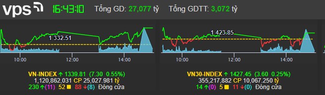 Bất động sản - nhịp cuối sóng hay chân sóng?