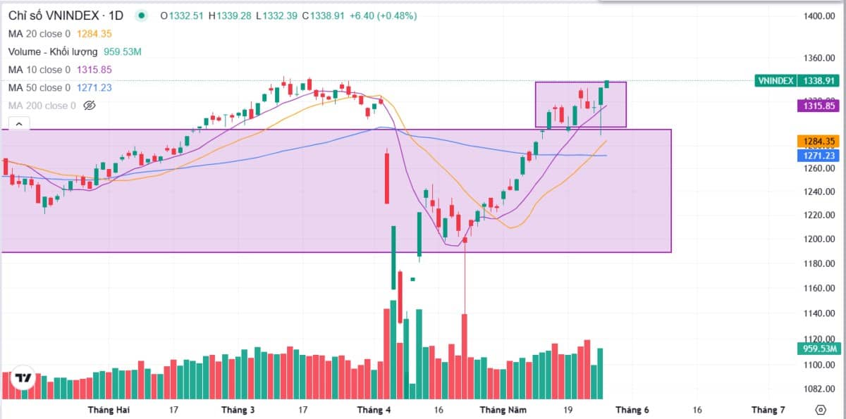 Bản tin buổi sáng ngày 27/05/2025: Vnindex vùng củng cố tâm lí! Nhà đầu tư tránh say sóng!