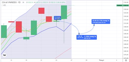 Chiến lược 27.05.2025: Ưu tiên lướt trên danh mục, tránh mua đuổi vùng đỉnh cũ 1330-1340 điểm