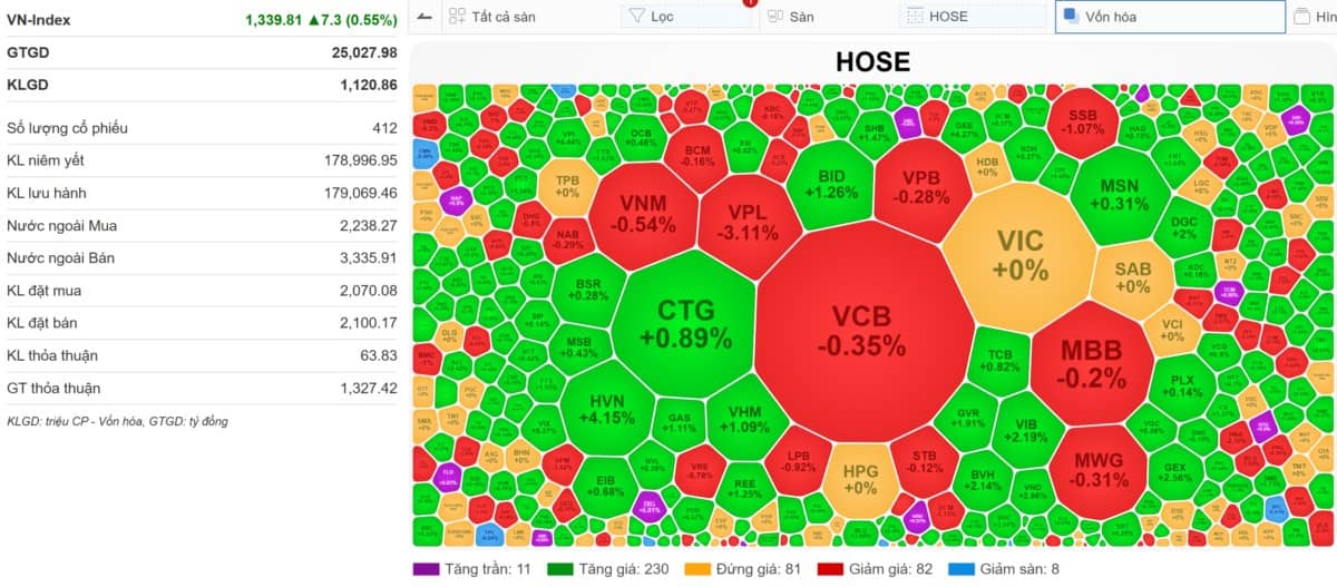 VN-INDEX 28/05/2025: Tâm lí thị trường "không thể chỉnh" xuất hiện - Hành vi tổ chức