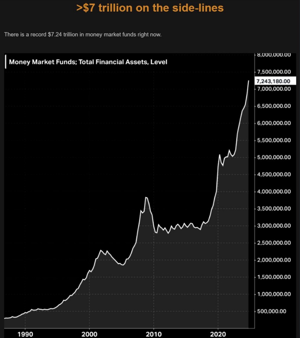 Tổng tài sản của các Quỹ thị trường tiền tệ (Money Market Funds) đã đạt 7.24 nghìn tỷ USD – mức cao kỷ lục mọi thời đại