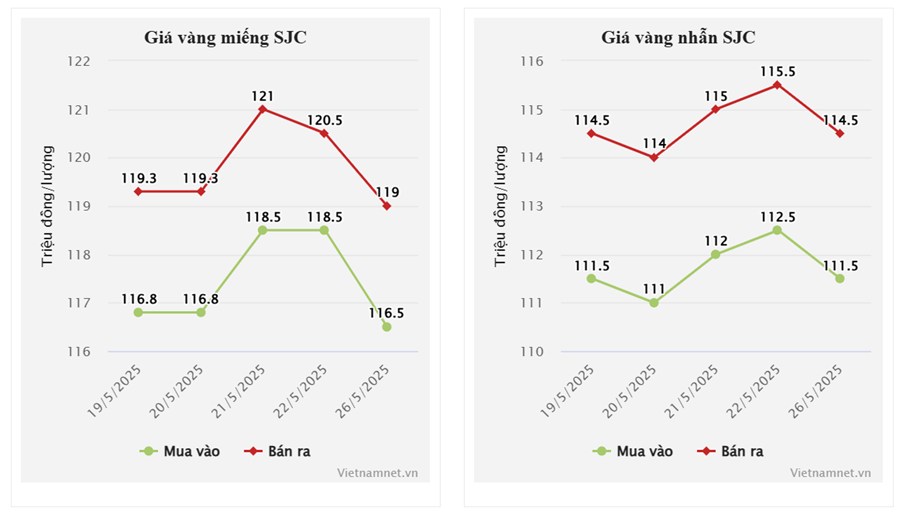 Giá Vàng Ngày 27/5: Điều Chỉnh Nhẹ Sau Phát Biểu Của Ông Trump – Thị Trường Cân Bằng Giữa Tâm Lý Và Kỳ Vọng