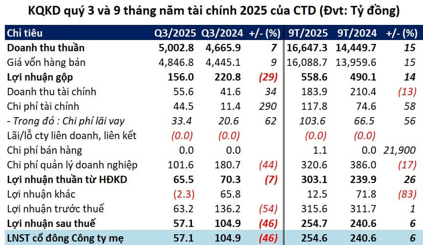 Coteccons (HOSE: CTD) trở lại đường đua với backlog khổng lồ!