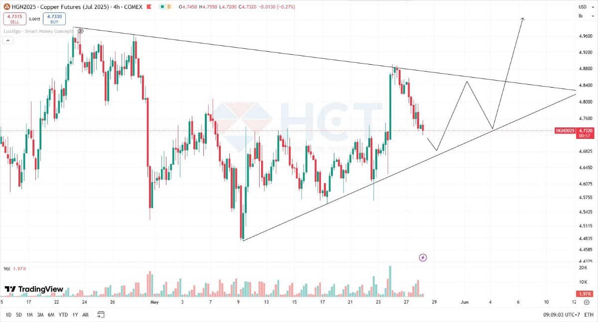 Cập nhật thị trường đồng 28/05/2025