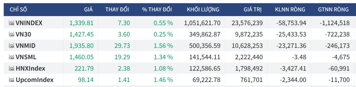 Bắt mạch chứng khoán ngày 28/05/2025. Trong phiên giao dịch hôm qua ngày 27/5: VN-Index nối dài chuỗi ...