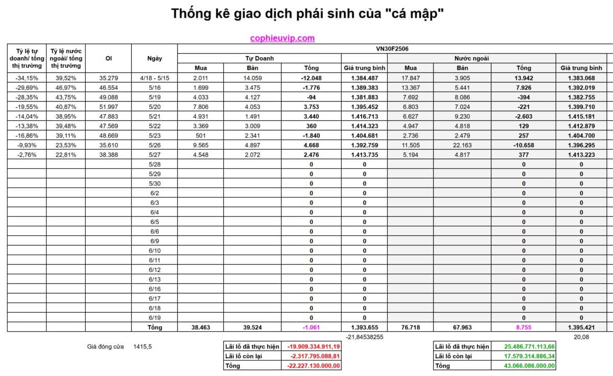 Bắt mạch chứng khoán ngày 28/05/2025
