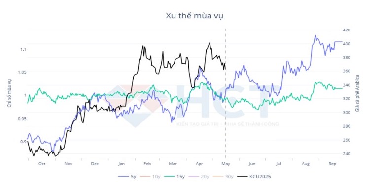 Nhận định xu hướng thị trường Cafe