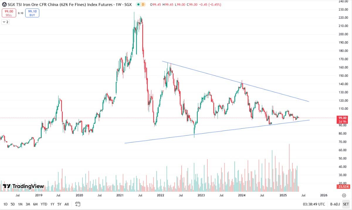 Giá quặng sắt tiếp tục giảm do lo ngại cắt giảm sản lượng thép từ Trung Quốc