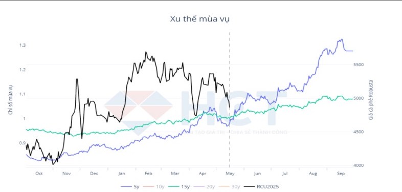 Nhận định xu hướng thị trường Cafe