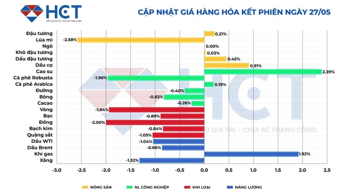 Thị trường hàng hóa ngày 28/5: Thị trường hàng hóa đồng loạt điều chỉnh trong bối cảnh nguồn cung tăng và tâm lý thận trọng lan rộng