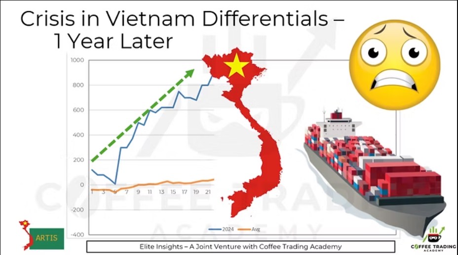 Khủng hoảng chênh lệch giá Robusta Việt Nam – Một năm nhìn lại