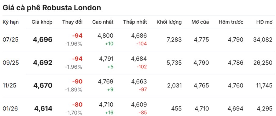 Giá Cà Phê Ngày 28/5/2025: Robusta Tiếp Tục Giảm Sâu – Arabica Có Dấu Hiệu Phục Hồi Nhẹ