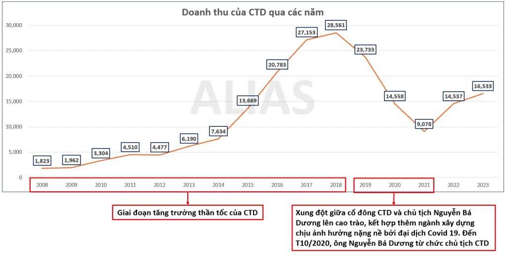 Coteccons (HOSE: CTD) trở lại đường đua với backlog khổng lồ!