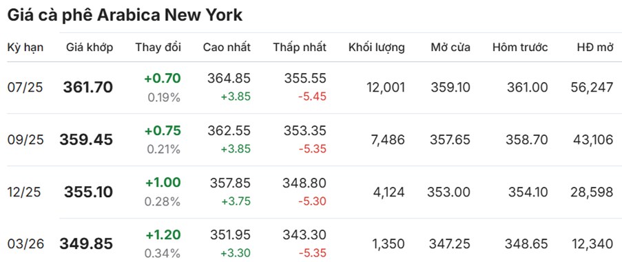 Giá Cà Phê Ngày 28/5/2025: Robusta Tiếp Tục Giảm Sâu – Arabica Có Dấu Hiệu Phục Hồi Nhẹ