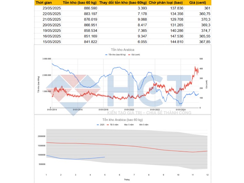 Nhận định xu hướng thị trường Cafe