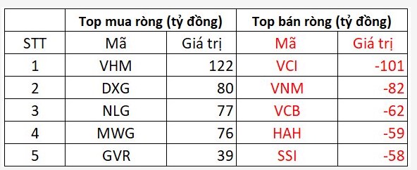 Điều chỉnh nhẹ nhàng tại đỉnh cũ